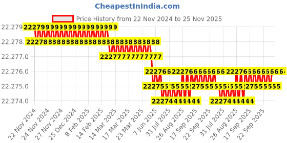 moglix.com NSAW KDN-5 250ml 40mm Kjeldahl Digester, NSAW-1396 nsaw Price History Graph from 22 Nov 2024 to 25 Nov 2025
