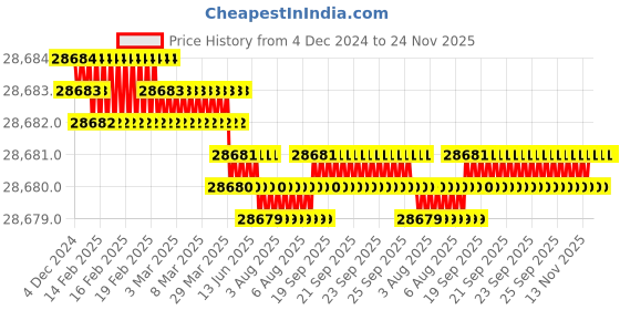moglix.com NSAW KDN-6 250ml 40mm Kjeldahl Digester, NSAW-1396 nsaw Price History Graph from 4 Dec 2024 to 24 Nov 2025