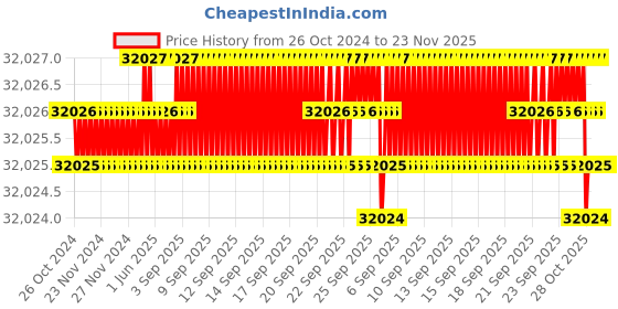 moglix.com NSAW KDN-7 250ml 40mm Kjeldahl Digester, NSAW-1396 nsaw Price History Graph from 26 Oct 2024 to 22 Nov 2025