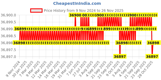 moglix.com NSAW KDN-8 250ml 40mm Kjeldahl Digester, NSAW-1396 nsaw Price History Graph from 9 Nov 2024 to 25 Nov 2025