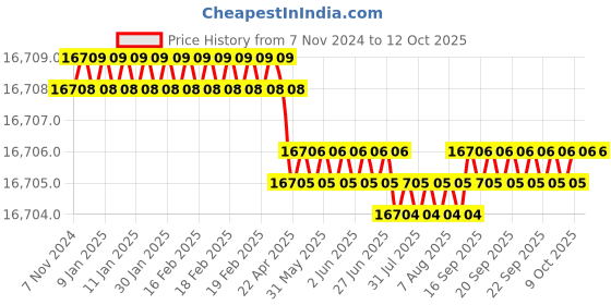 moglix.com NSAW KDT-3 500W Kjeldahl Distillation Unit for 3 Test, NSAW-1380 nsaw Price History Graph from 7 Nov 2024 to 11 Oct 2025