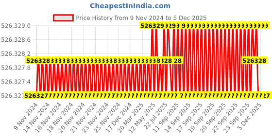 moglix.com NSAW MC-8 Three Bodies Mortuary Chamber, NSAW nsaw Price History Graph from 9 Nov 2024 to 4 Dec 2025