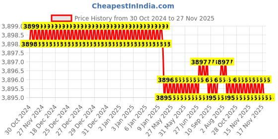 moglix.com NSAW MCD-6 6x15ml Aluminium Dome Type Medico Centrifuge, NSAW-1595 nsaw Price History Graph from 30 Oct 2024 to 27 Nov 2025