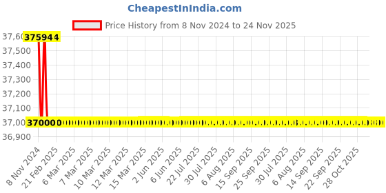 moglix.com NSAW ME-3 3kW Laboratory Rectangular Muffle Furnace, NSAW-1225 nsaw Price History Graph from 8 Nov 2024 to 24 Nov 2025