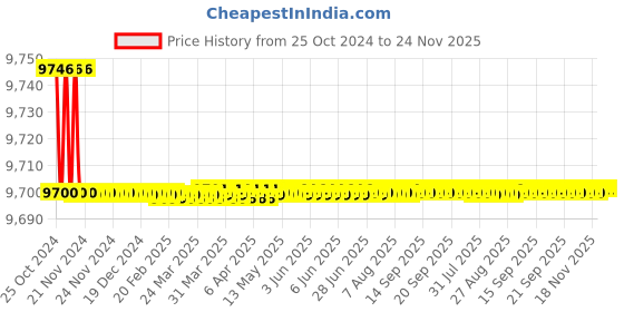 moglix.com NSAW Measurement Abbe Refractometer, NSAW-1875 nsaw Price History Graph from 25 Oct 2024 to 24 Nov 2025