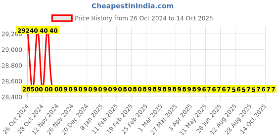 moglix.com NSAW MF-1 1.5kW Laboratory Rectangular Muffle Furnace, NSAW-1225 nsaw Price History Graph from 26 Oct 2024 to 13 Oct 2025