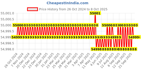 moglix.com NSAW MF-5 4.5kW Laboratory Rectangular Muffle Furnace, NSAW-1225 nsaw Price History Graph from 26 Oct 2024 to 8 Oct 2025