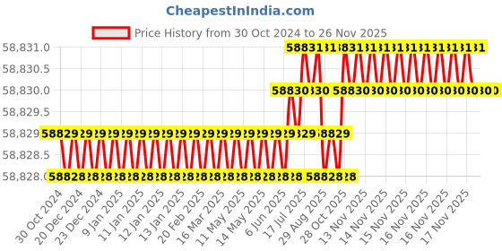 moglix.com NSAW MF-6 5kW Laboratory Rectangular Muffle Furnace, NSAW-1225 nsaw Price History Graph from 30 Oct 2024 to 24 Nov 2025