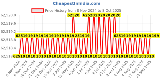 moglix.com NSAW MF-7 6kW Laboratory Rectangular Muffle Furnace, NSAW-1225 nsaw Price History Graph from 8 Nov 2024 to 8 Oct 2025