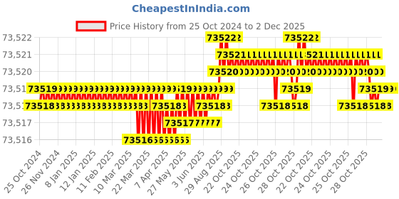 moglix.com NSAW MF-8 8kW Laboratory Rectangular Muffle Furnace, NSAW-1225 nsaw Price History Graph from 25 Oct 2024 to 2 Dec 2025