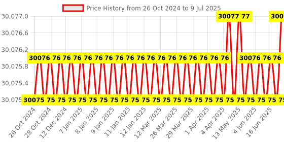 moglix.com NSAW Micro Controller Based Conductivity, TDS &a; Temperature Meter, NSAW-1747 nsaw Price History Graph from 26 Oct 2024 to 9 Jul 2025