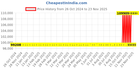 moglix.com NSAW MSC-11 11L Metabolic Water Bath Incubator Shaker, NSAW-1260 nsaw Price History Graph from 26 Oct 2024 to 23 Nov 2025