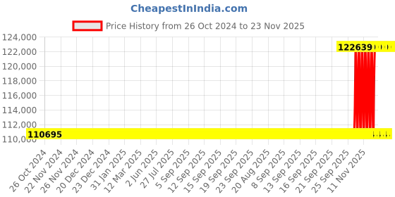 moglix.com NSAW MSC-18 18L Metabolic Water Bath Incubator Shaker, NSAW-1260 nsaw Price History Graph from 26 Oct 2024 to 23 Nov 2025