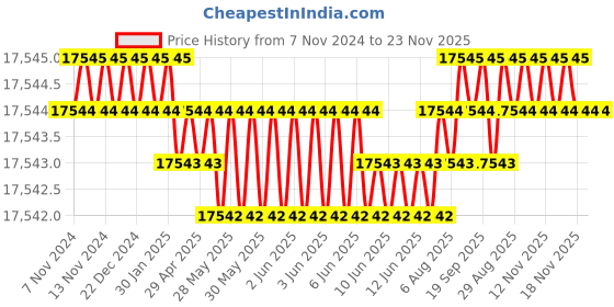 moglix.com NSAW PCC-1 46x57cm 4 Filter Paper Chromatography Cabinet, NSAW-1590 nsaw Price History Graph from 7 Nov 2024 to 23 Nov 2025
