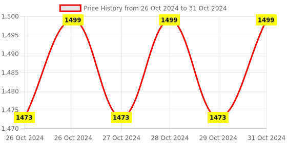 moglix.com NSAW PCD-1 Tablet Counting Device, NSAW-1662 nsaw Price History Graph from 26 Oct 2024 to 31 Oct 2024