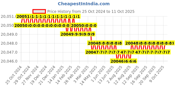 moglix.com NSAW PTC-1 22L Cooker Type Portable Autoclave, NSAW-1140 nsaw Price History Graph from 25 Oct 2024 to 9 Oct 2025