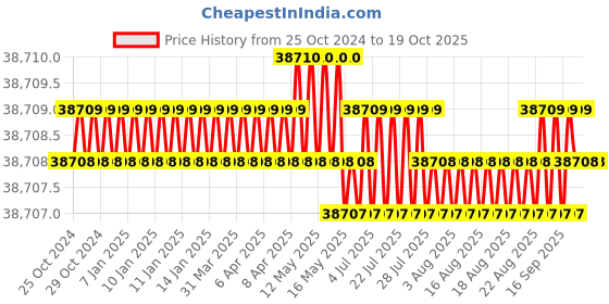 moglix.com NSAW PTC-2 36L Cooker Type Portable Autoclave, NSAW-1140 nsaw Price History Graph from 25 Oct 2024 to 18 Oct 2025