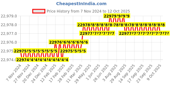 moglix.com NSAW PTC-3 28L Cooker Type Portable Autoclave, NSAW-1140 nsaw Price History Graph from 7 Nov 2024 to 11 Oct 2025