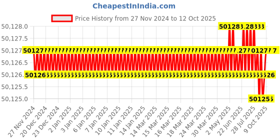moglix.com NSAW Reverse Osmosis Unit, NSAW-1355 nsaw Price History Graph from 27 Nov 2024 to 11 Oct 2025