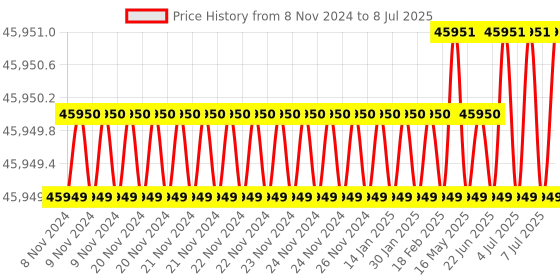 moglix.com NSAW RFS-04 250ml 16 Flask Rotary Flask Shaker with Rubber Disc, NSAW-1475 nsaw Price History Graph from 8 Nov 2024 to 8 Jul 2025