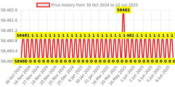 moglix.com NSAW RFS-09 250ml 36 Flask Rotary Flask Shaker with Rubber Disc, NSAW-1475 nsaw Price History Graph from 30 Oct 2024 to 22 Jun 2025