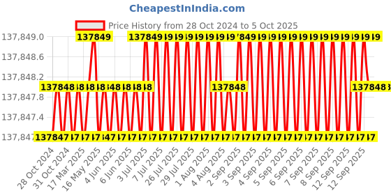 moglix.com NSAW RFS-11 250ml 81 Flask Rotary Flask Shaker with Rubber Disc, NSAW-1475 nsaw Price History Graph from 28 Oct 2024 to 5 Oct 2025