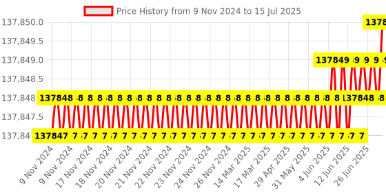 moglix.com NSAW RFS-13 1000ml 49 Flask Rotary Flask Shaker with Rubber Disc, NSAW-1475 nsaw Price History Graph from 9 Nov 2024 to 15 Jul 2025