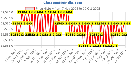 moglix.com NSAW Rotary Microtome, NSAW-1628 nsaw Price History Graph from 7 Nov 2024 to 9 Oct 2025