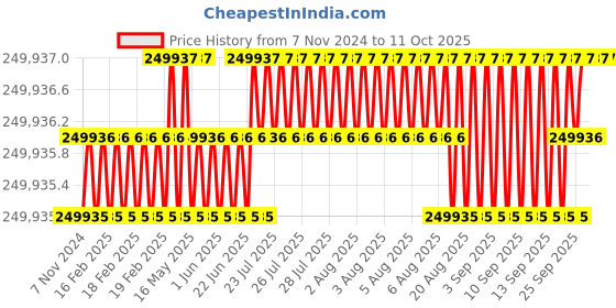 moglix.com NSAW RVF-C LCD Rotary Vacuum Flash Evaporator, NSAW-1370 nsaw Price History Graph from 7 Nov 2024 to 9 Oct 2025