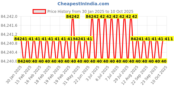 moglix.com NSAW RVF-D Rotary Vacuum Flash Evaporator with Digital Controller, NSAW-1360 nsaw Price History Graph from 30 Jan 2025 to 10 Oct 2025