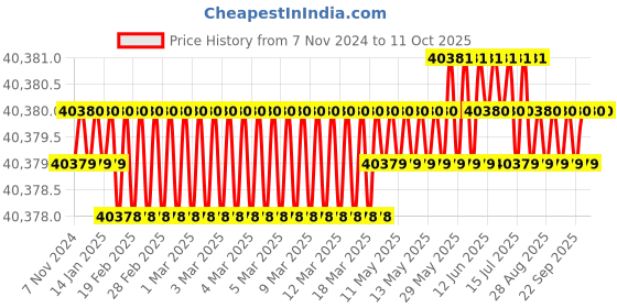 moglix.com NSAW Senior Precision Rotary Microtome, NSAW-1629 nsaw Price History Graph from 7 Nov 2024 to 11 Oct 2025