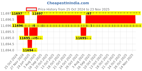 moglix.com NSAW SEU-3H Hot Plate Type Soxhlet Extraction Unit for 3 Test, NSAW-1410 nsaw Price History Graph from 25 Oct 2024 to 23 Nov 2025