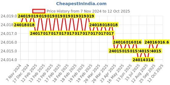 moglix.com NSAW SEU-6B Bath Type Soxhlet Extraction Unit for 6 Test, NSAW-1410 nsaw Price History Graph from 7 Nov 2024 to 12 Oct 2025