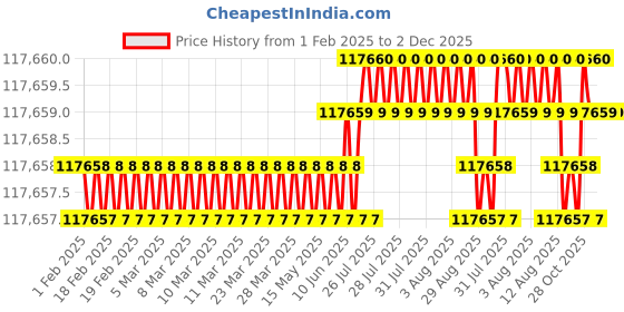 moglix.com NSAW SG-06 171L Seed Germinator, NSAW-190 nsaw Price History Graph from 1 Feb 2025 to 2 Dec 2025