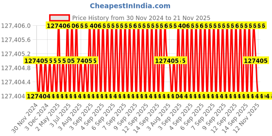 moglix.com NSAW SG-10 274L Seed Germinator, NSAW-190 nsaw Price History Graph from 30 Nov 2024 to 20 Nov 2025
