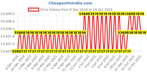moglix.com NSAW STU-3 47mm 250ml 3 Flask Sterlity Test Unit, NSAW-1565 nsaw Price History Graph from 8 Dec 2024 to 8 Oct 2025