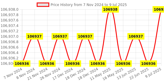 moglix.com NSAW STU-6 47mm 250ml 6 Flask Sterlity Test Unit, NSAW-1565 nsaw Price History Graph from 7 Nov 2024 to 9 Jul 2025