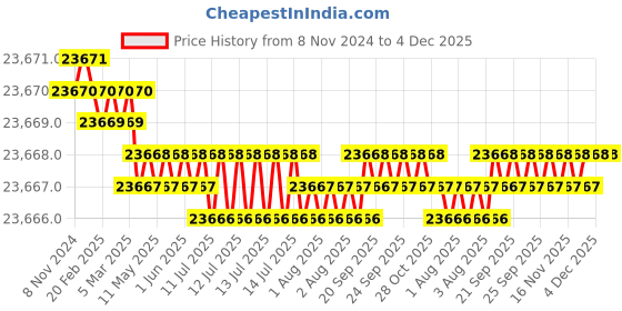 moglix.com NSAW SWB-24D 24L Digital Serological Water Bath, NSAW-1250 nsaw Price History Graph from 8 Nov 2024 to 4 Dec 2025