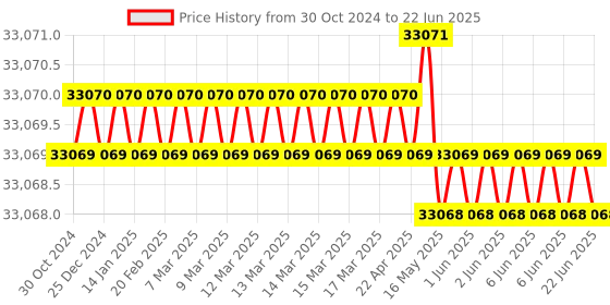 moglix.com NSAW SWB-25P 25L Micro Processor Based Serological Water Bath, NSAW-1250 nsaw Price History Graph from 30 Oct 2024 to 22 Jun 2025