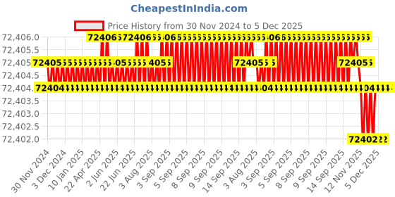 moglix.com NSAW TCR-4C 48x48 inch Tissue Culture Rack, NSAW-1305 nsaw Price History Graph from 30 Nov 2024 to 5 Dec 2025