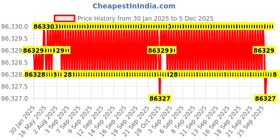 moglix.com NSAW TCR-5C 48x48 inch Tissue Culture Rack, NSAW-1305 nsaw Price History Graph from 30 Jan 2025 to 5 Dec 2025