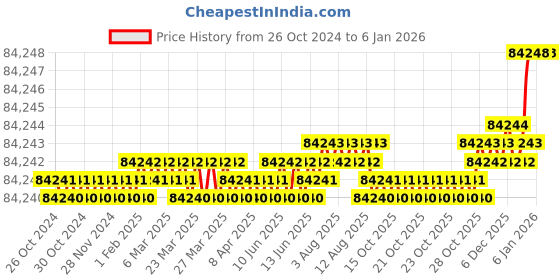 moglix.com NSAW TDO-12 4kW Tray Drying Oven, NSAW-1155 nsaw Price History Graph from 26 Oct 2024 to 4 Jan 2026