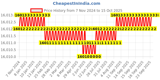 moglix.com NSAW TH-2 50ml Tissue Homogenizer, NSAW-1465 nsaw Price History Graph from 7 Nov 2024 to 14 Oct 2025