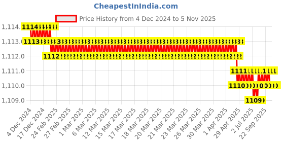 moglix.com NSAW TS-05 2mm 8 inch Brass Test Sieves, NSAW-1510 nsaw Price History Graph from 4 Dec 2024 to 4 Nov 2025
