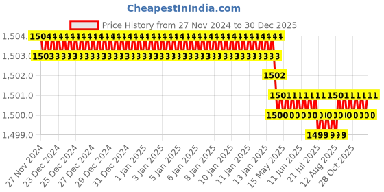 moglix.com NSAW TS-24 75 micron 8 inch Brass Test Sieves, NSAW-1510 nsaw Price History Graph from 27 Nov 2024 to 29 Dec 2025