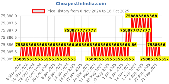 moglix.com NSAW TSG-1 0.25HP 270rpm Gyratory Test Sieve Shaker with Timer, NSAW-1525 nsaw Price History Graph from 8 Nov 2024 to 16 Oct 2025