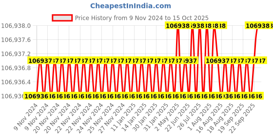 moglix.com NSAW TSS-1 8 inch Test Sieves Shaker with Timer, NSAW-1520 nsaw Price History Graph from 9 Nov 2024 to 14 Oct 2025
