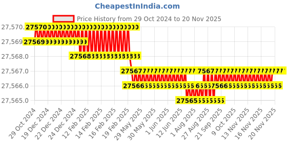 moglix.com NSAW TTR-24 1.5ml 24 Slow Speed Culture Tube Rotator, NSAW-1490 nsaw Price History Graph from 29 Oct 2024 to 19 Nov 2025