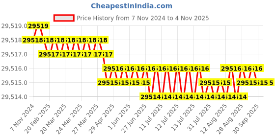 moglix.com NSAW TTR-24 1.5ml 24 Slow Speed Test Tube Rotator, NSAW-1490 nsaw Price History Graph from 7 Nov 2024 to 31 Oct 2025
