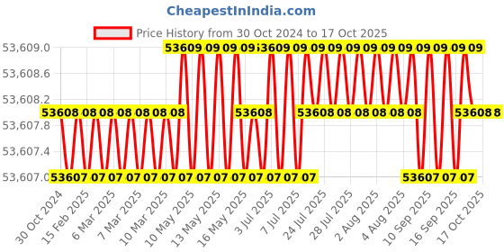 moglix.com NSAW UCB- 4L Ultrasonic Cleaning Bath without Drain Valve, NSAW-1470 nsaw Price History Graph from 30 Oct 2024 to 16 Oct 2025